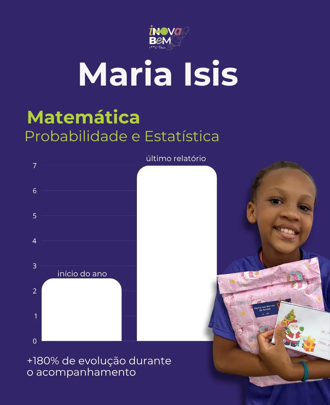 Evolução de Maria Isis em Matemática: +180% de evolução durante o acompanhamento