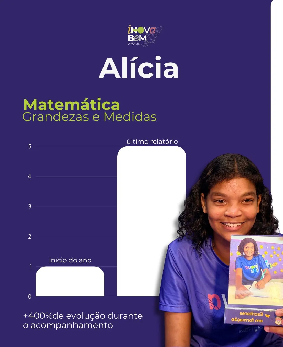 Evolução de Alícia em Matemática: +400% de evolução durante o acompanhamento
