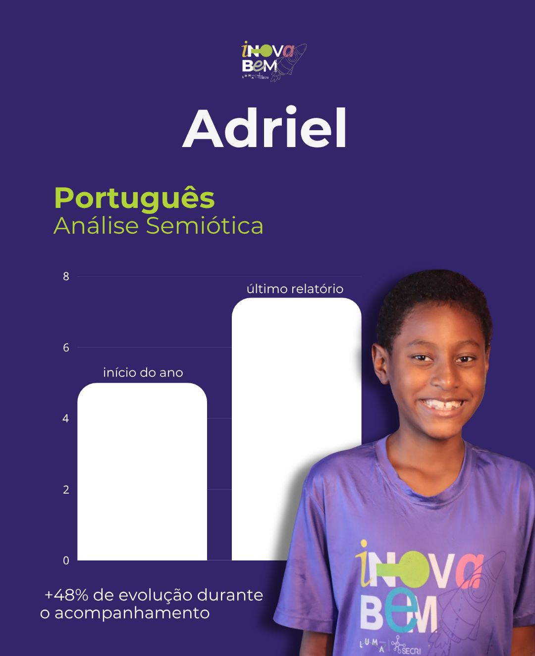 Evolução de Adriel em Português: +48% de evolução durante o acompanhamento