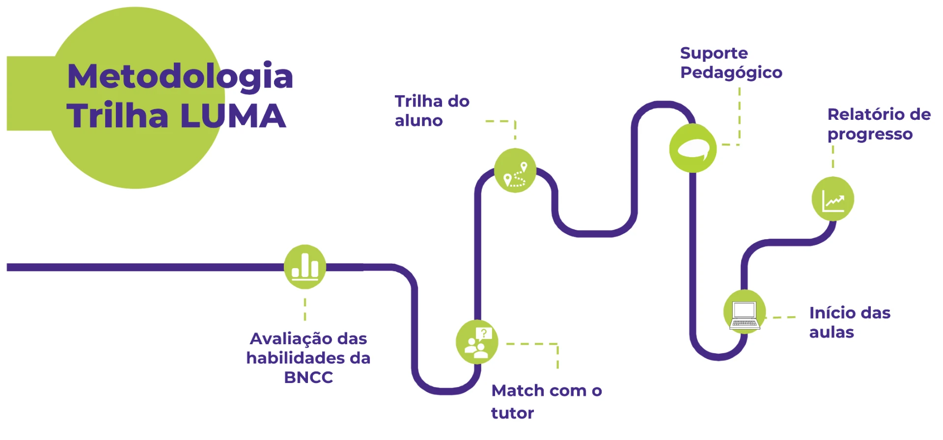 Metodologia Trilha LUMA: avaliação das habilidades da BNCC, match com o tutor, trilha do aluno, início das aulas, suporte pedagógico e relatório de progresso